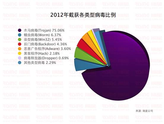 2012年瑞星截獲各類型病毒比例