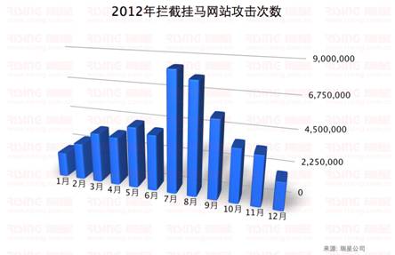 2012年攔截掛馬網站攻擊次數