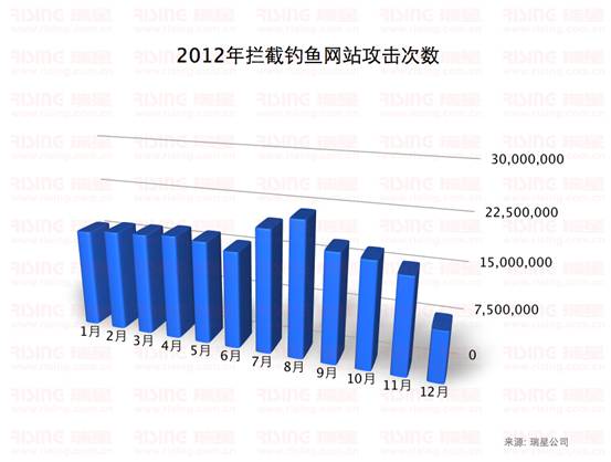 2012年攔截釣魚網站攻擊次數