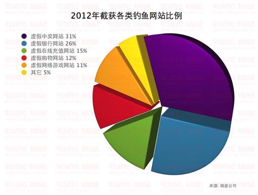 2012年截獲各類釣魚網站比例
