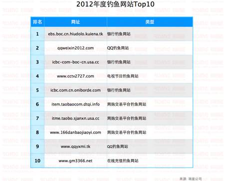 2012年度釣魚網站Top10
