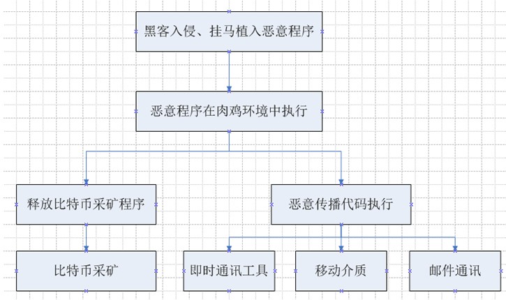 比特幣僵尸網(wǎng)絡(luò)工作流程示意圖
