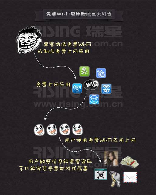 免費(fèi)Wi-Fi應(yīng)用暗藏巨大風(fēng)險(xiǎn)