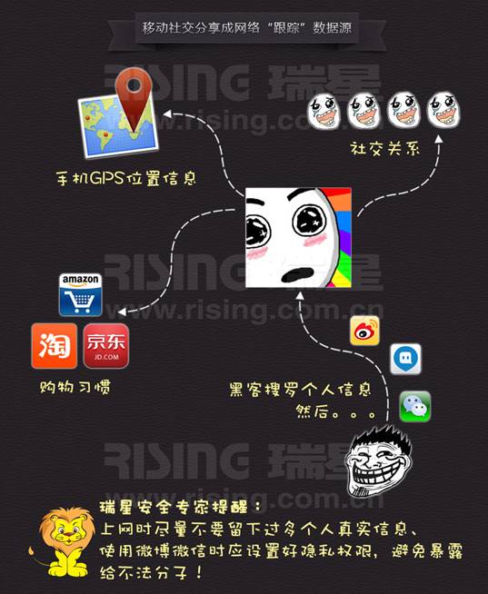 移動(dòng)社交分享成網(wǎng)絡(luò)“跟蹤”數(shù)據(jù)源