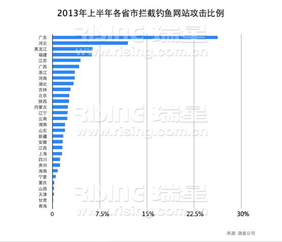 2013年上半年各省市攔截釣魚網(wǎng)站攻擊比例