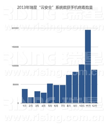 2013年瑞星云安全系統截獲手機病毒數量