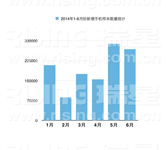 2014年1-6月份新增手機(jī)病毒樣本數(shù)量