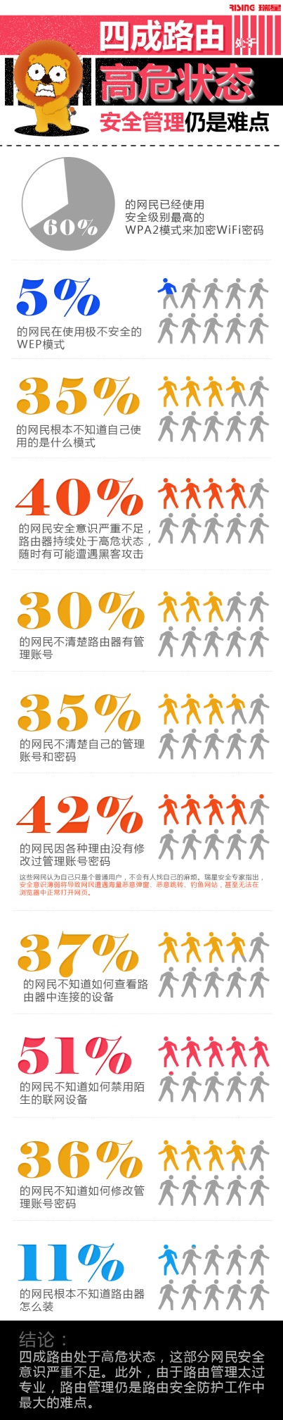 瑞星報告：四成路由高危 亟需安全管理